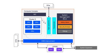 Arm Zena CSS 車用計(jì)算子系統(tǒng) 加速新車上市時(shí)程12個(gè)月并簡(jiǎn)化系統(tǒng)軟件定制開發(fā)